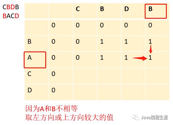 最长公共子序列（动态规划）