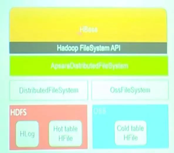 阿里云在HBase冷热分离的实践