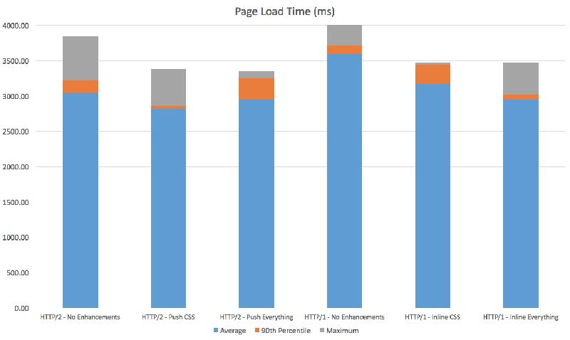 一文读懂 HTTP 2.0 之服务器推送