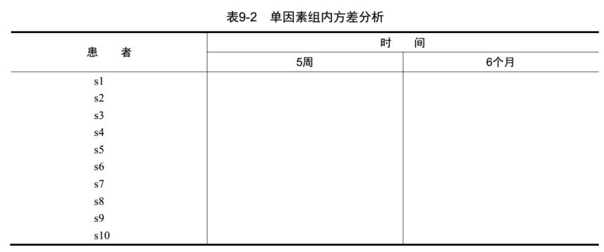 R语言实战 第九章 方差分析