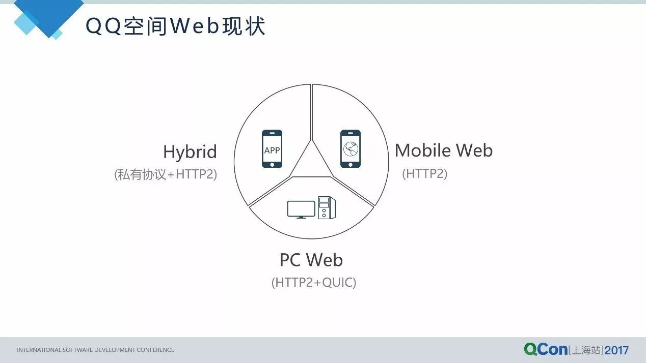 从HTTP2到QUIC