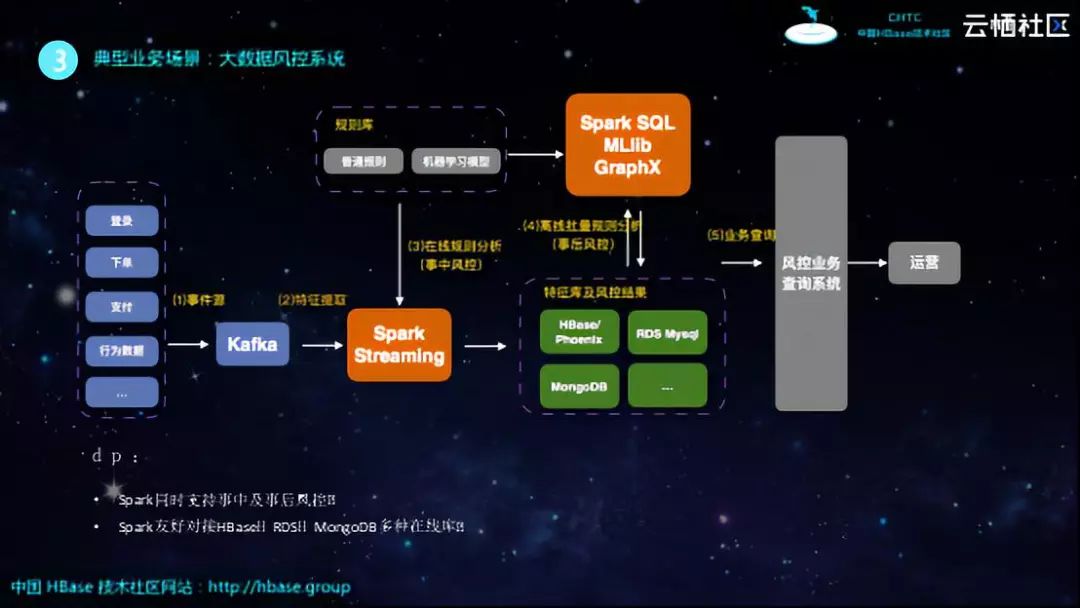 HBase分享 | 基于HBase和Spark构建企业级数据处理平台