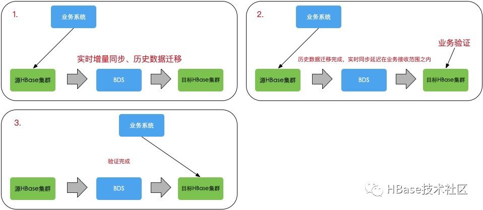 HBase实践 | HBase TB级数据规模不停机迁移最佳实践