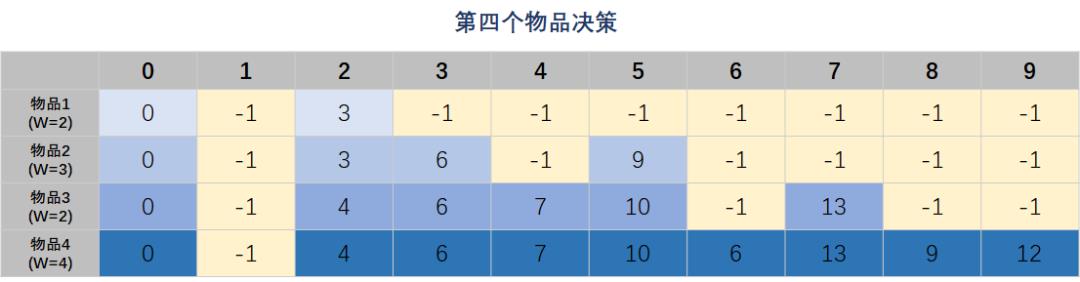 算法思想篇(下) | 带你把 动态规划 吃的透透的