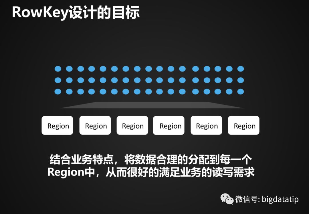 Hbase Rowkey设计及索引