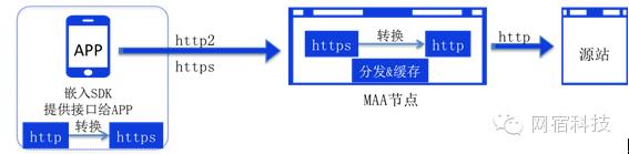 当网宿MAA与HTTP2.0双剑合璧后