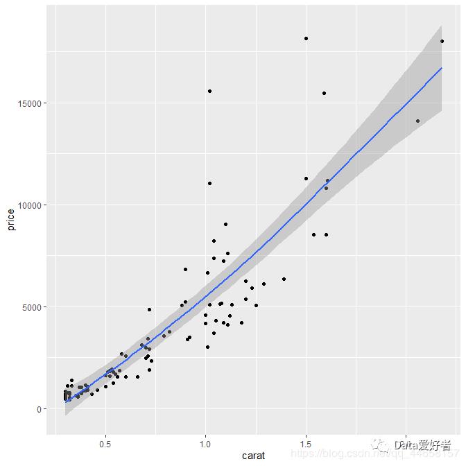 R语言可视化 ggplot2—几何对象