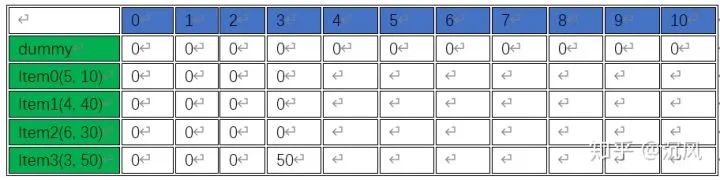 学会背包问题，再也不怕动态规划