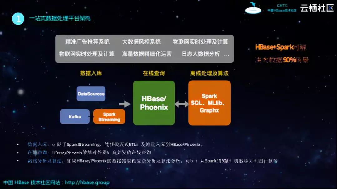 HBase分享 | 基于HBase和Spark构建企业级数据处理平台