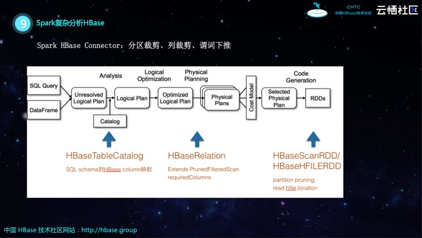 HBase分享 | 基于HBase和Spark构建企业级数据处理平台