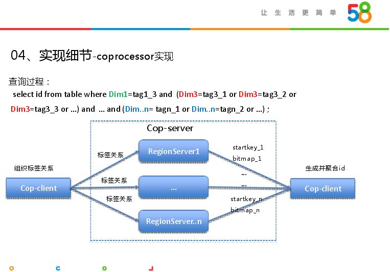 HBase实战 | Bit Map在大数据精准营销中的应用