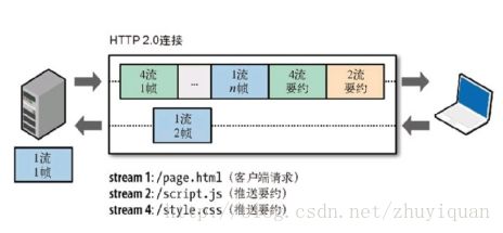 一篇文章带你彻底了解HTTP 2.0