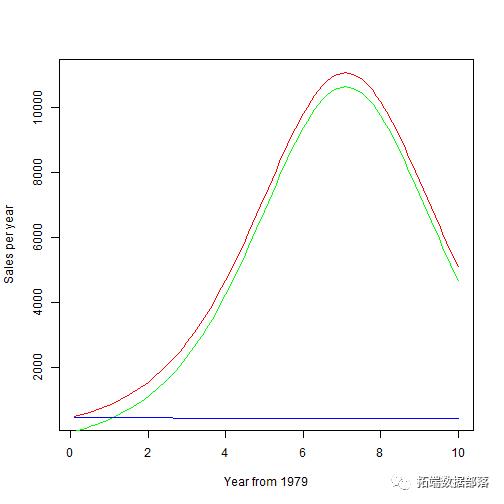 R语言Bass模型进行销售预测