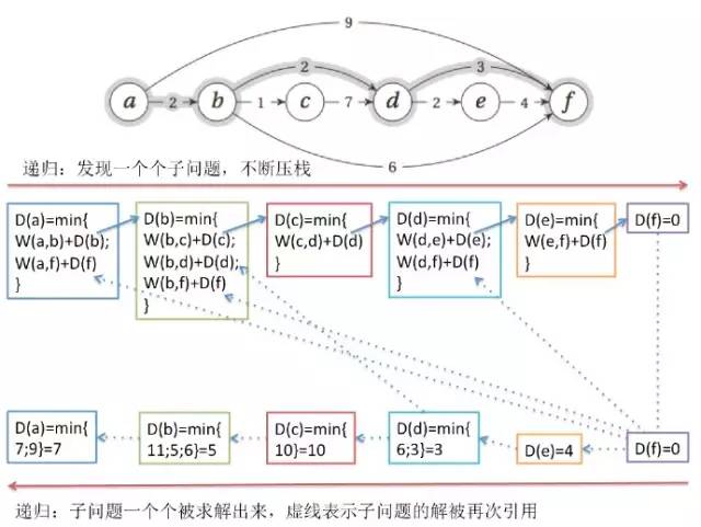 动态规划（最优子结构和重叠子问题的比较）