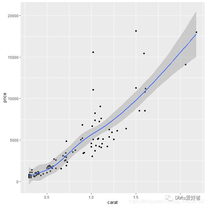 R语言可视化 ggplot2—几何对象