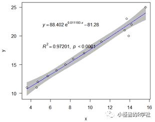 答疑贴2：R语言线性和非线性拟合