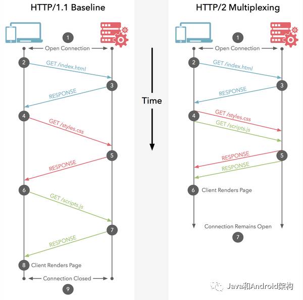 HTTP1.0、HTTP1.1 和 HTTP2.0 的区别