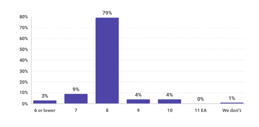 2018 JVM 生态报告：79％ 的 Java 开发者使用 Java 8