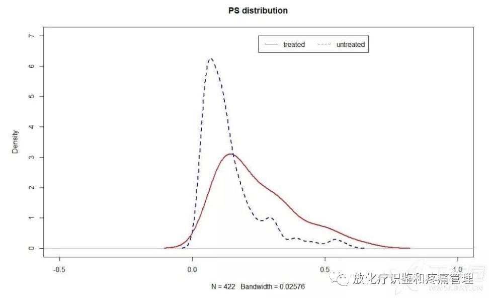 如何用R语言实现倾向评分匹配(Propensity Score Matching)