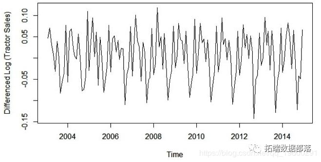 R语言时间序列和ARIMA模型预测拖拉机销售的制造案例研究