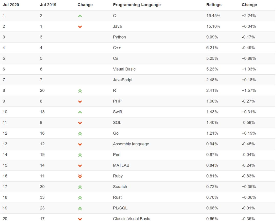TIOBE 7月排行榜，R语言创造新纪录