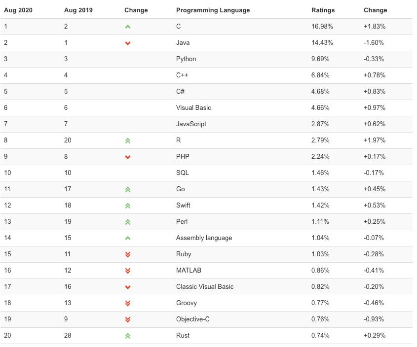 排名看似毫无波澜的，但 R 语言热度仍在上升 | 8月编程语言排行