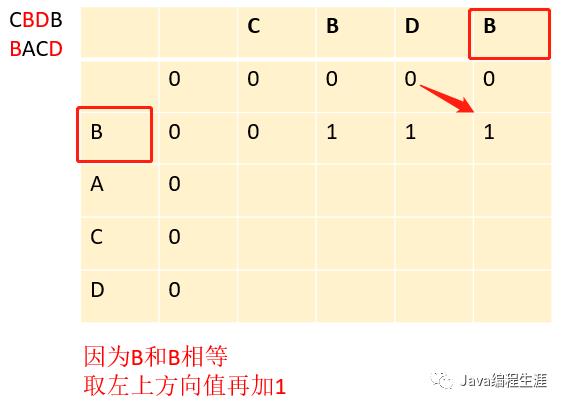 最长公共子序列（动态规划）