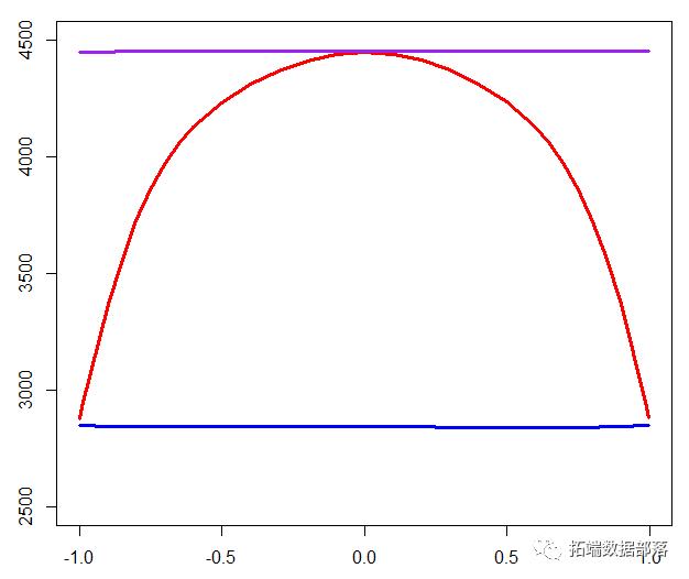 R语言随机森林模型中具有相关特征的变量重要性