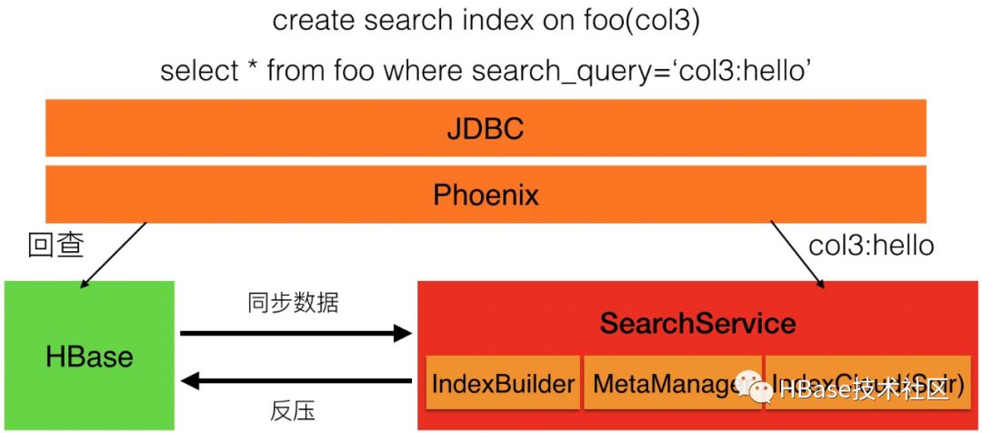 HBase赠书 | 阿里云HBase SQL一站式解决复杂查询难题