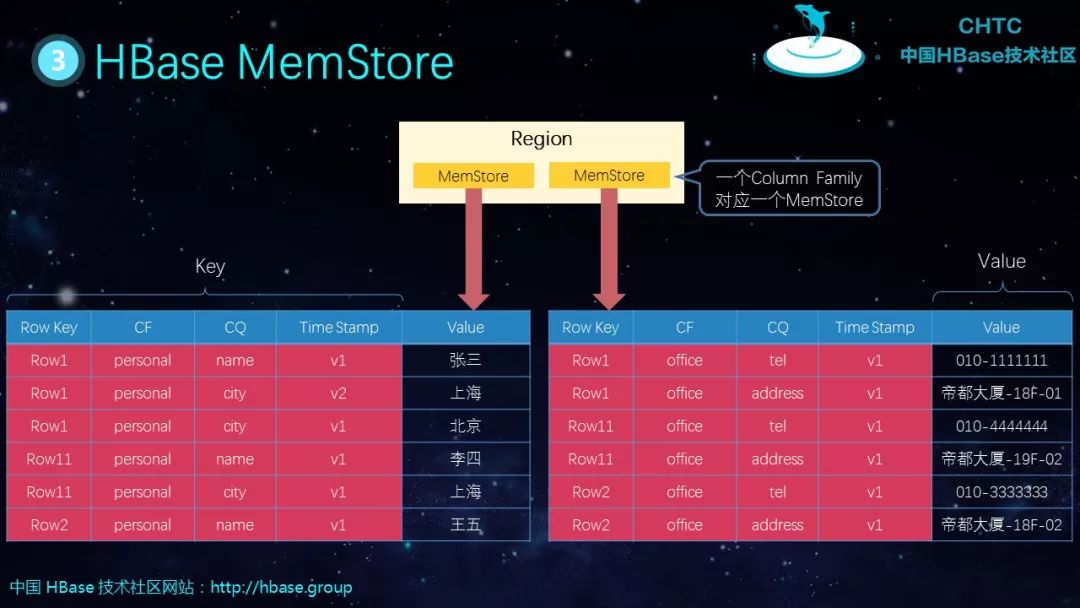 HBase基本知识介绍及典型案例分析