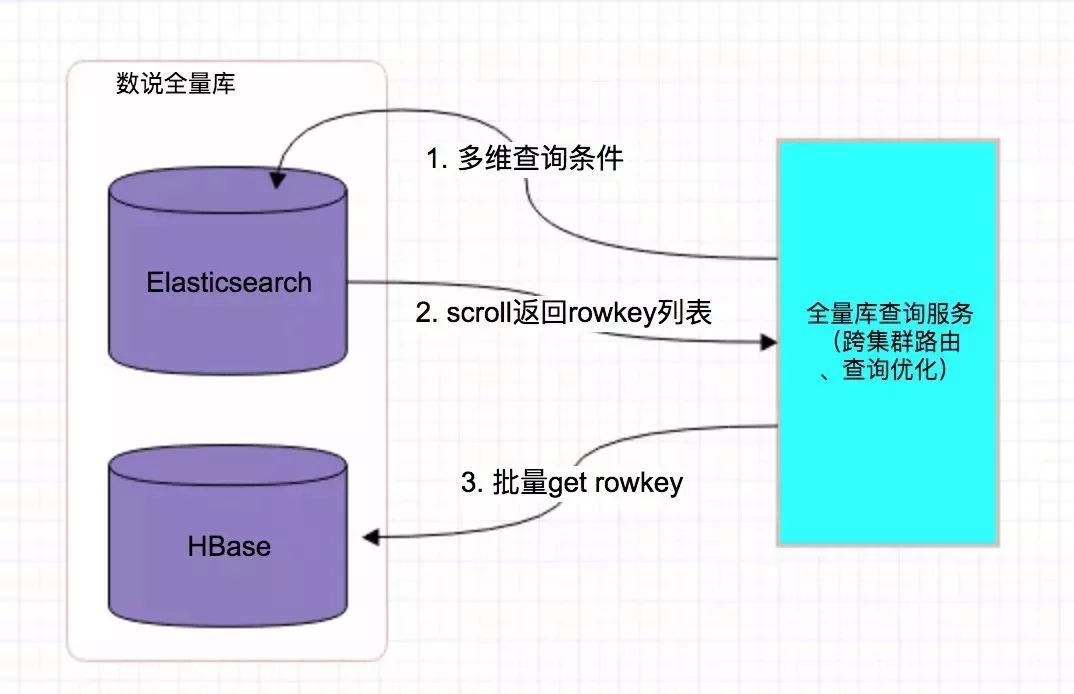 HBase二级索引方案