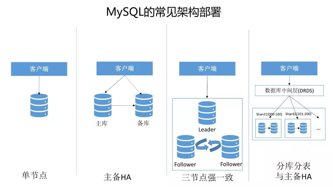 HBase场景 | 对比MySQL，一文看透HBase的能力及使用场景