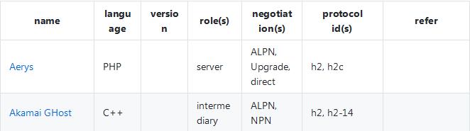 干货丨HTTP2.0技术及应用解析