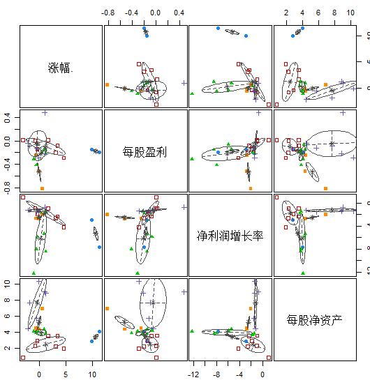 R语言实现期望最大化聚类（EM算法）