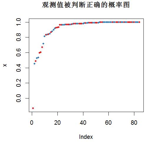 机器学习：R语言实现随机森林