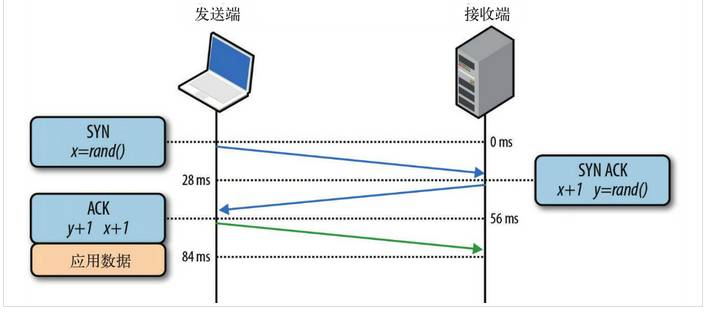 HTTP,HTTP2.0,SPDY,HTTPS你应该知道的一些事