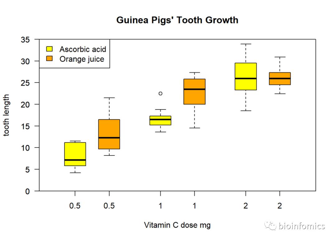 R语言可视化（七）：箱线图绘制