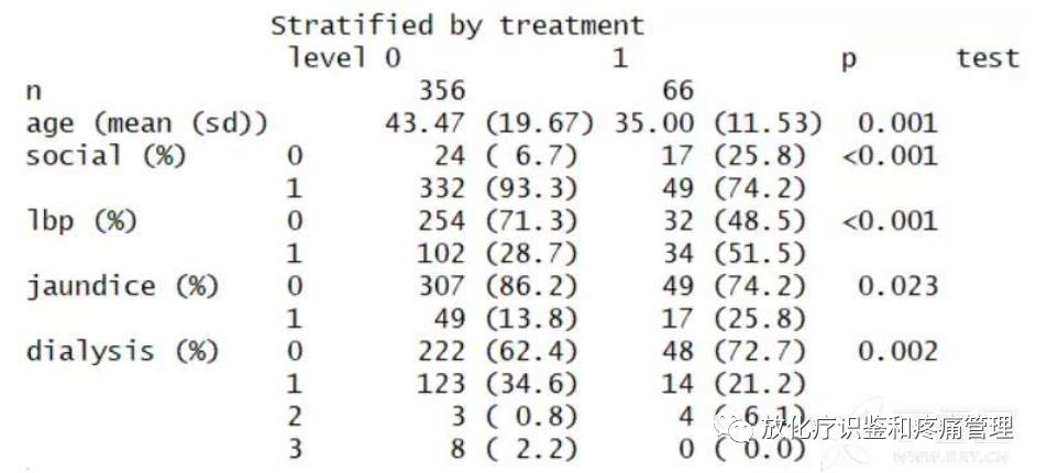 如何用R语言实现倾向评分匹配(Propensity Score Matching)