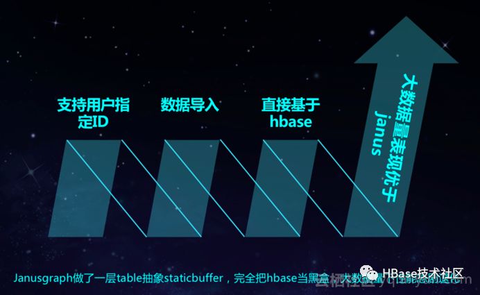 HBase基础 | 图数据库HGraphDB介绍