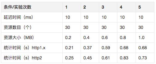 深入研究：http2 的真正性能到底如何