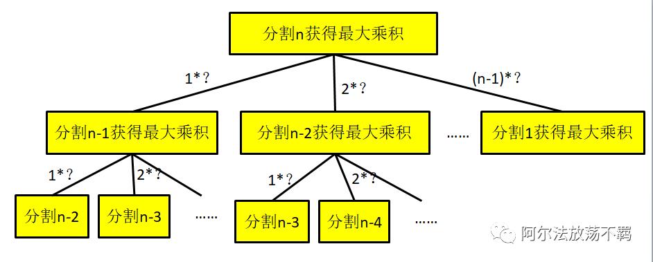 写写代码系列032：整数拆分（动态规划）