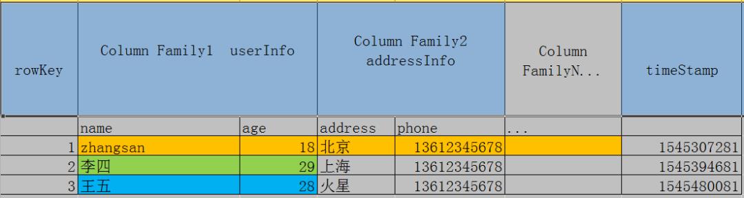 大数据存储- Hbase 基础