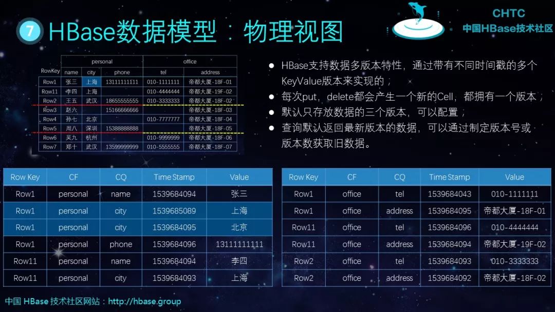 HBase基本知识介绍及典型案例分析