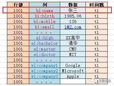 5分钟图解Hbase列式存储