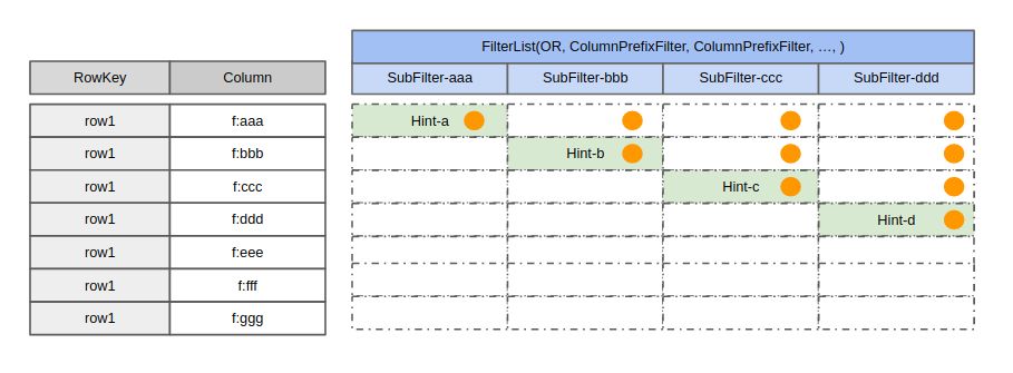 HBase 原理 | 漫谈HBase Filter