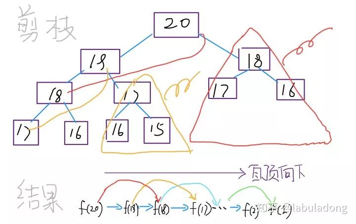 计算机解决问题没有奇技淫巧，但动态规划还是有点套路