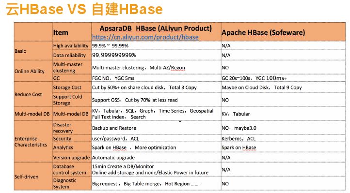 回顾·云上HBase冷热分离实践