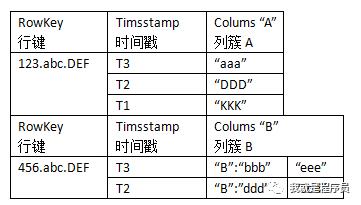 Hbase底层原理浅析