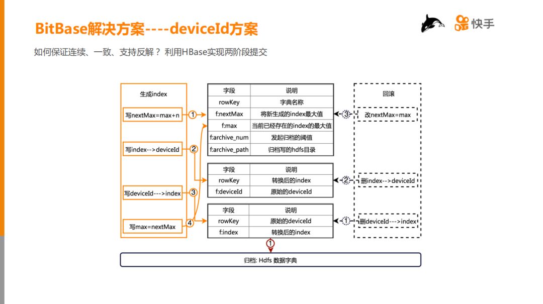 快手 HBase 在千亿级用户特征数据分析中的应用与实践