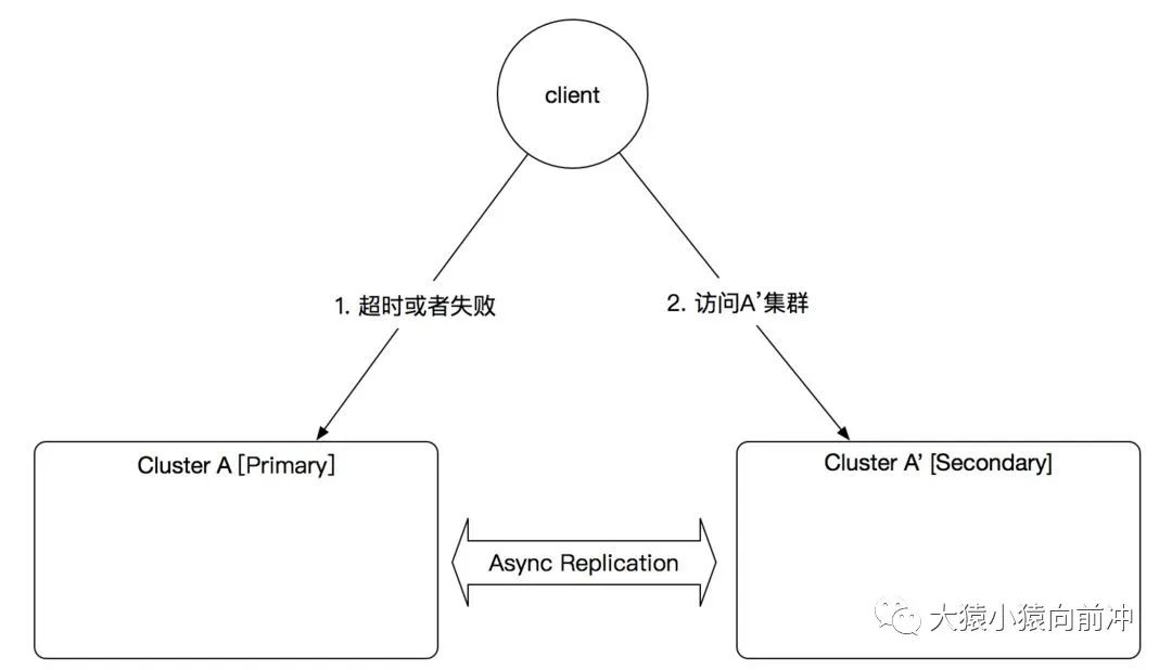 HBase主备双服务高可用之路的探索